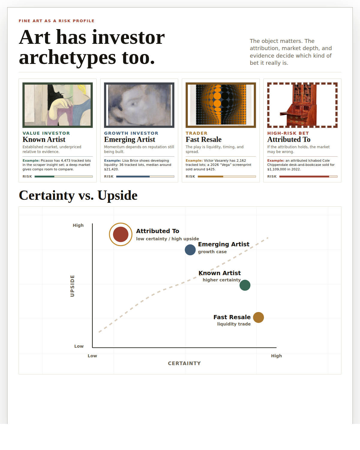 Infographic comparing art buyer archetypes to value investors, growth investors, traders, and high-risk attribution bets