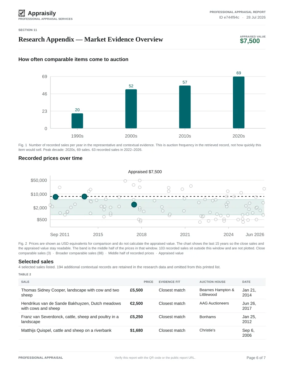 Actual sample page 6: auction frequency, recorded prices and selected sales
